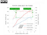 HKS GTIII-RS Turbo Kit - GR86 - power graph